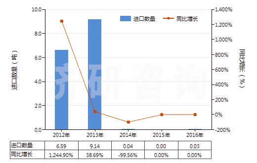 2012-2016年中國打火機用液化丁烷（容器容積＞300cucm）(HS27111310)進口量及增速統(tǒng)計